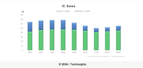 IC行业复苏在即，电子产品销售第三季度有望环比增长10%